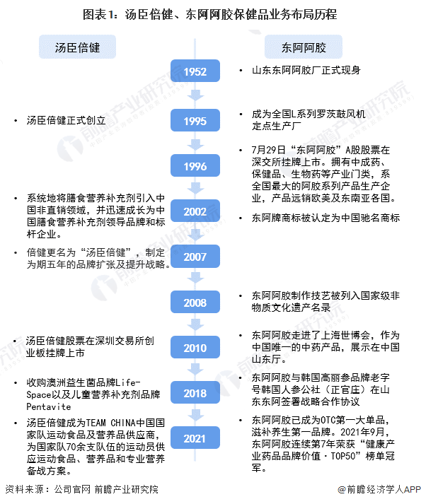 J9九游 AG九游 app干货！2022年中国保健品行业龙头企业对比：汤臣倍健PK东阿阿胶 谁是中国“保健品之王”？(图1)