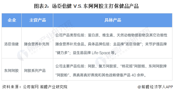 J9九游 AG九游 app干货！2022年中国保健品行业龙头企业对比：汤臣倍健PK东阿阿胶 谁是中国“保健品之王”？(图2)