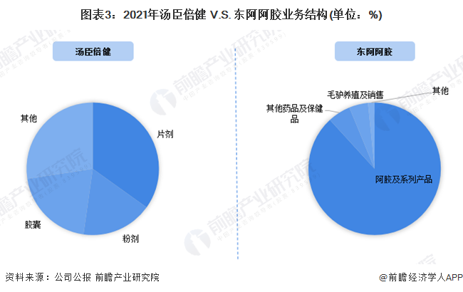 J9九游 AG九游 app干货！2022年中国保健品行业龙头企业对比：汤臣倍健PK东阿阿胶 谁是中国“保健品之王”？(图3)