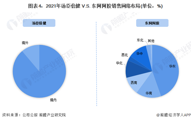 J9九游 AG九游 app干货！2022年中国保健品行业龙头企业对比：汤臣倍健PK东阿阿胶 谁是中国“保健品之王”？(图4)