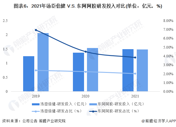 J9九游 AG九游 app干货！2022年中国保健品行业龙头企业对比：汤臣倍健PK东阿阿胶 谁是中国“保健品之王”？(图6)