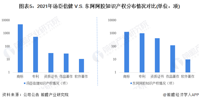 J9九游 AG九游 app干货！2022年中国保健品行业龙头企业对比：汤臣倍健PK东阿阿胶 谁是中国“保健品之王”？(图5)