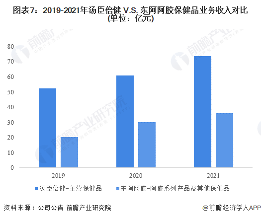 J9九游 AG九游 app干货！2022年中国保健品行业龙头企业对比：汤臣倍健PK东阿阿胶 谁是中国“保健品之王”？(图7)