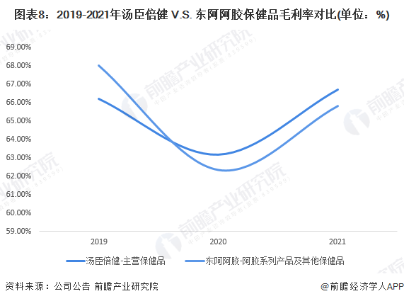 J9九游 AG九游 app干货！2022年中国保健品行业龙头企业对比：汤臣倍健PK东阿阿胶 谁是中国“保健品之王”？(图8)