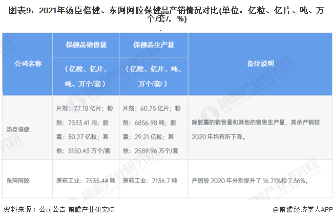 J9九游 AG九游 app干货！2022年中国保健品行业龙头企业对比：汤臣倍健PK东阿阿胶 谁是中国“保健品之王”？(图9)