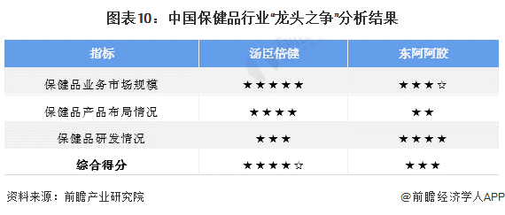 J9九游 AG九游 app干货！2022年中国保健品行业龙头企业对比：汤臣倍健PK东阿阿胶 谁是中国“保健品之王”？(图10)