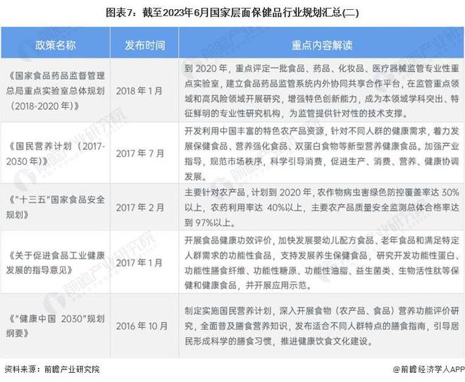 AG九游会J9 九游会AG重磅！2023年中国及31省市保健品行业政策汇总及解读（全）产业向高端化和差异化发展(图3)