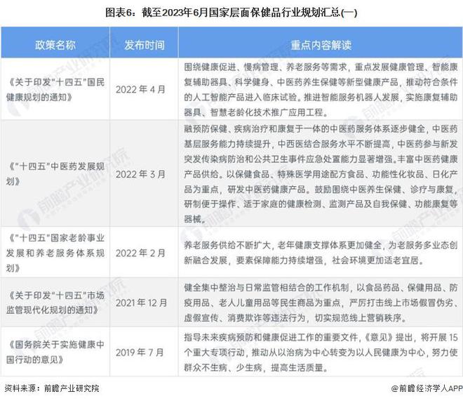 AG九游会J9 九游会AG重磅！2023年中国及31省市保健品行业政策汇总及解读（全）产业向高端化和差异化发展(图2)