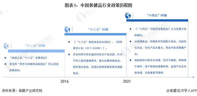 AG九游会J9 九游会AG重磅！2023年中国及31省市保健品行业政策汇总及解读（全）产业向高端化和差异化发展(图1)