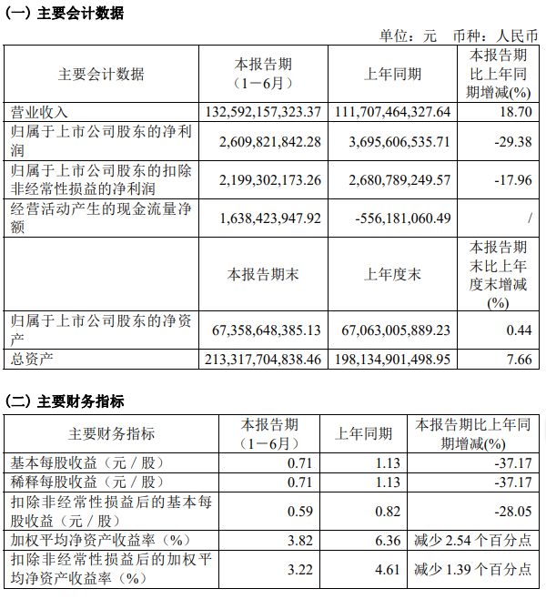 J9九游 AG九游 app上海医药4位高管被查销售费用冠绝A股同类上市公司(图3)