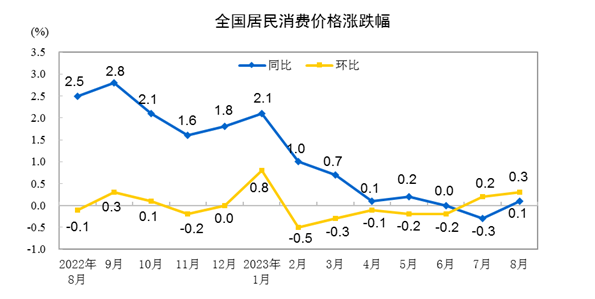 202J9九游会 AG九游会3年8月份居民消费价格同比上涨01%环比上涨03%！统计局专家解读(图2)