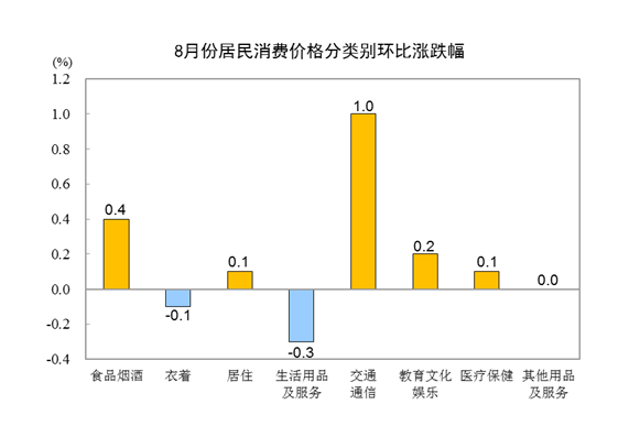 202J9九游会 AG九游会3年8月份居民消费价格同比上涨01%环比上涨03%！统计局专家解读(图4)