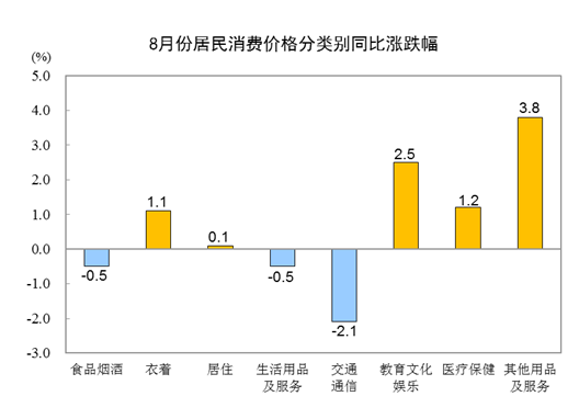 202J9九游会 AG九游会3年8月份居民消费价格同比上涨01%环比上涨03%！统计局专家解读(图3)