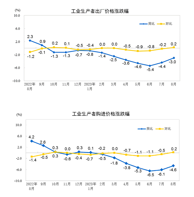 202J9九游会 AG九游会3年8月份居民消费价格同比上涨01%环比上涨03%！统计局专家解读(图5)