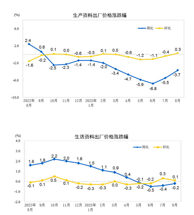 202J9九游会 AG九游会3年8月份居民消费价格同比上涨01%环比上涨03%！统计局专家解读(图6)