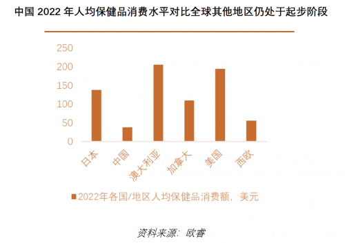 保健品健康产业千亿朝阳赛道 中国市场规模仍有望翻J9九游 AG九游 app番？(图1)