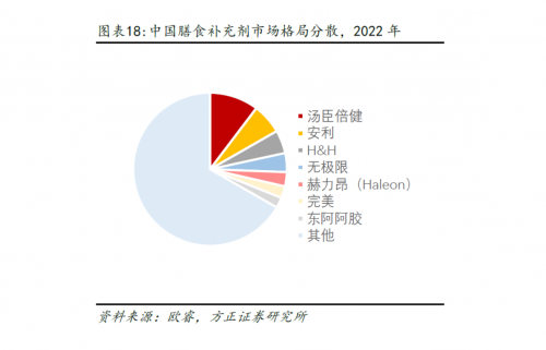 保健品健康产业千亿朝阳赛道 中国市场规模仍有望翻J9九游 AG九游 app番？(图2)