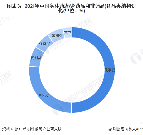 2022年中国零售药店行业市场现状及竞争格局分析 连锁J9九游 AG九游 app率达到57%【组图】(图3)