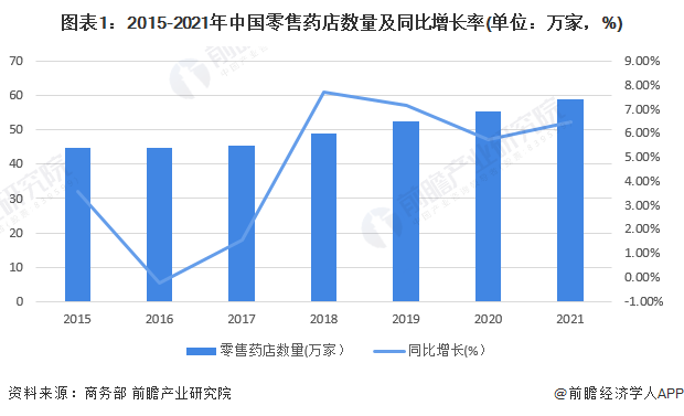 2022年中国零售药店行业市场现状及竞争格局分析 连锁J9九游 AG九游 app率达到57%【组图】(图1)