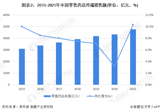 2022年中国零售药店行业市场现状及竞争格局分析 连锁J9九游 AG九游 app率达到57%【组图】(图2)