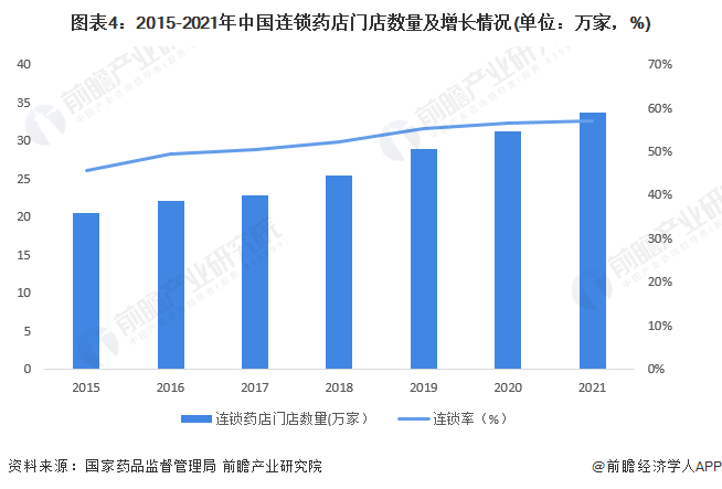 2022年中国零售药店行业市场现状及竞争格局分析 连锁J9九游 AG九游 app率达到57%【组图】(图4)