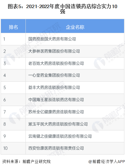 2022年中国零售药店行业市场现状及竞争格局分析 连锁J9九游 AG九游 app率达到57%【组图】(图5)