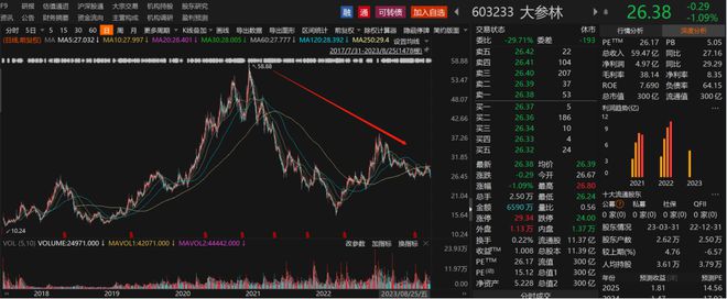 AG九游会J9 九游会AG医药连锁药店：A股龙头股价腰斩店铺越开越多但单店利润却越来越少(图3)