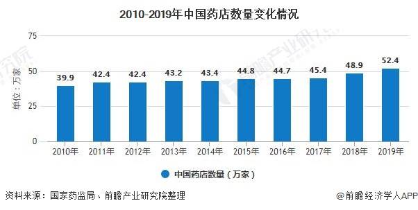 2020年中国药店零售行业市场现状及发展趋势分析 向健康服务终端转型势在必行J9九游会 AG九游会(图1)