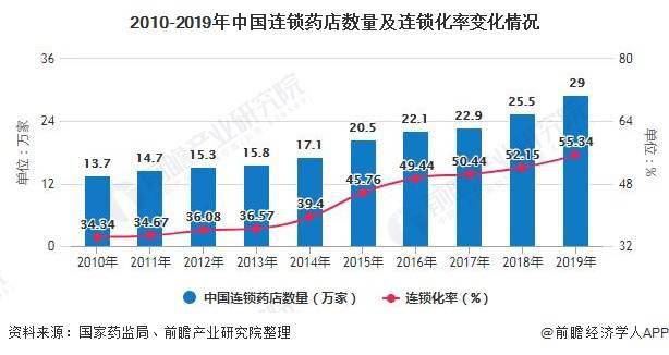 2020年中国药店零售行业市场现状及发展趋势分析 向健康服务终端转型势在必行J9九游会 AG九游会(图2)