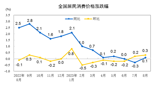 8J9九游 AG九游 app月份居民消费价格同比上涨01% 环比上涨03%(图1)