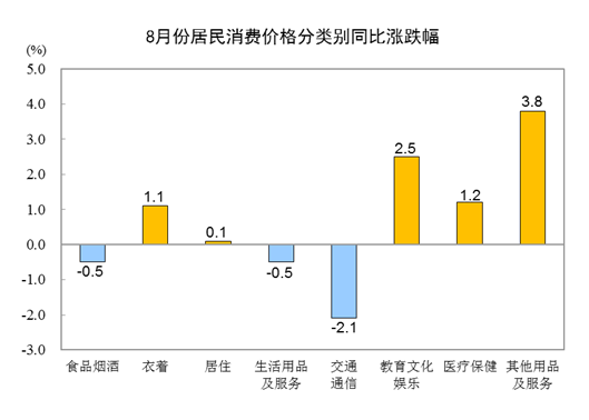 8J9九游 AG九游 app月份居民消费价格同比上涨01% 环比上涨03%(图2)