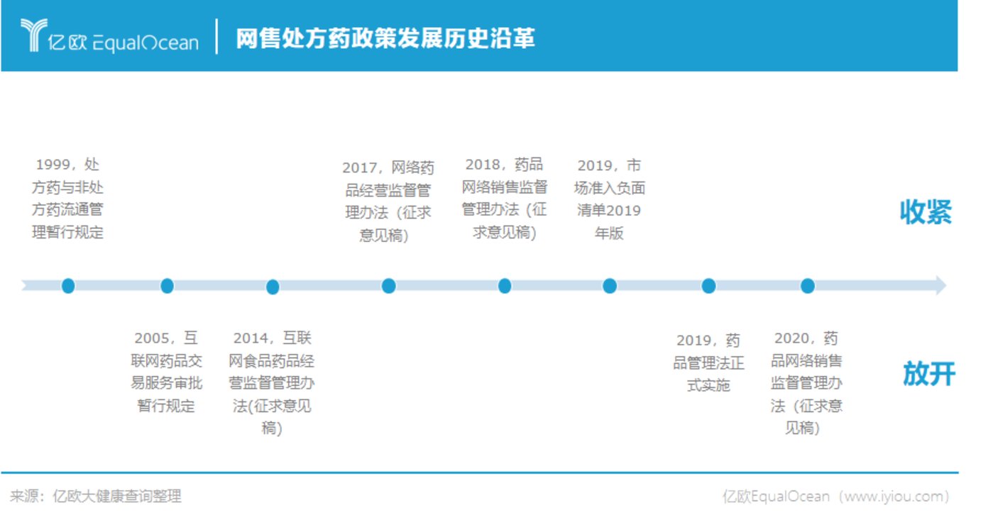 徘徊24年的网售处方药政策落J9九游 AG九游 app地后将如何影响行业？(图1)