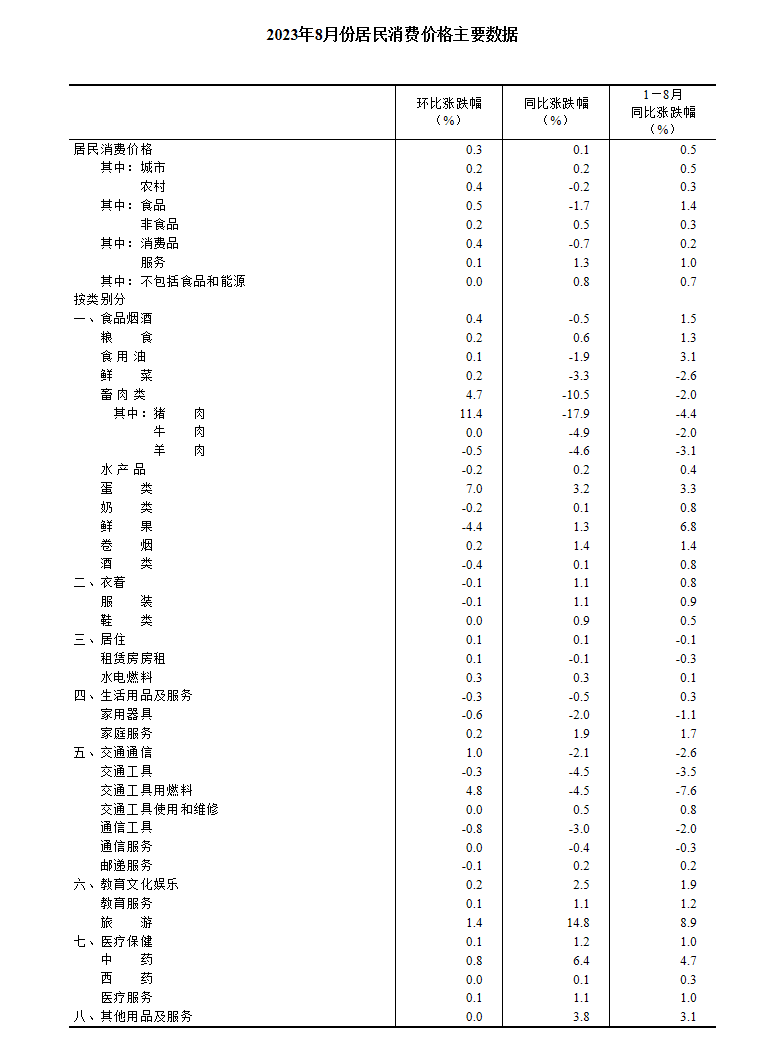 AG九游会J9 九游会AG2023年8月份居民消费价格同比上涨01% 环比上涨03%(图4)