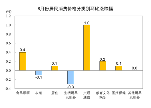 AG九游会J9 九游会AG2023年8月份居民消费价格同比上涨01% 环比上涨03%(图3)