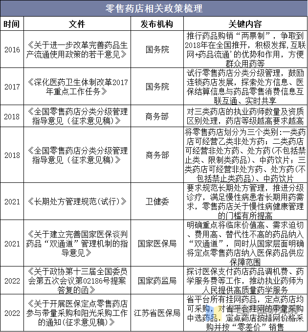 2022年中国零售药店行业现状及发展趋势分析连锁率不断提高行业集中度提升空间大「图」J9九游会 AG九游会(图3)