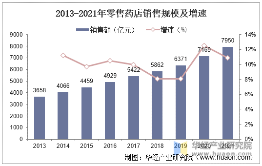 2022年中国零售药店行业现状及发展趋势分析连锁率不断提高行业集中度提升空间大「图」J9九游会 AG九游会(图5)