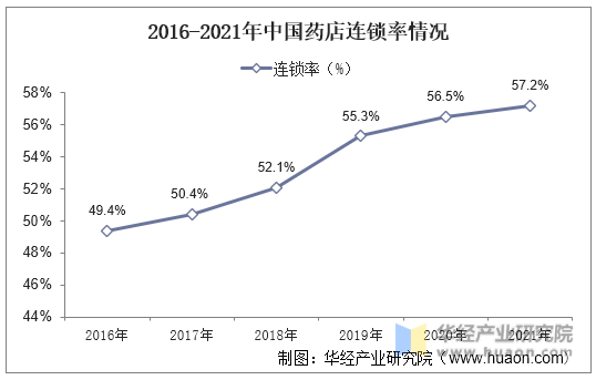 2022年中国零售药店行业现状及发展趋势分析连锁率不断提高行业集中度提升空间大「图」J9九游会 AG九游会(图7)