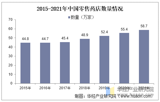 2022年中国零售药店行业现状及发展趋势分析连锁率不断提高行业集中度提升空间大「图」J9九游会 AG九游会(图6)