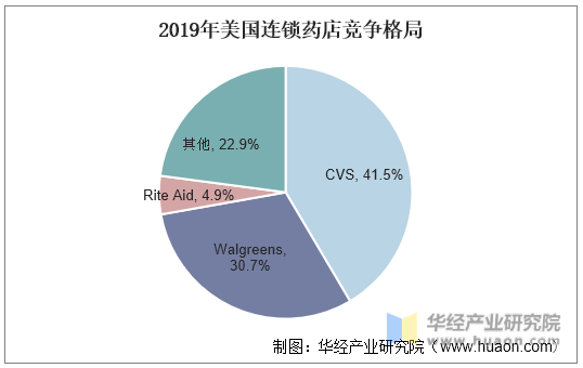 2022年中国零售药店行业现状及发展趋势分析连锁率不断提高行业集中度提升空间大「图」J9九游会 AG九游会(图9)