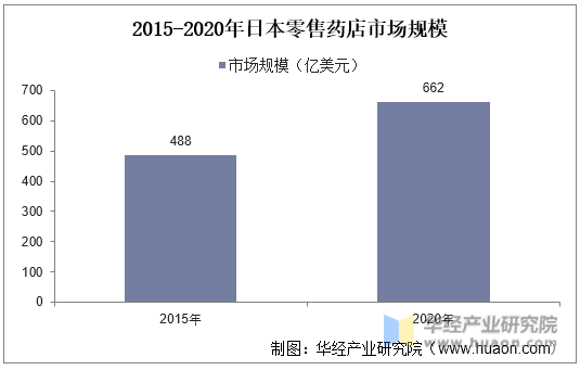 2022年中国零售药店行业现状及发展趋势分析连锁率不断提高行业集中度提升空间大「图」J9九游会 AG九游会(图10)