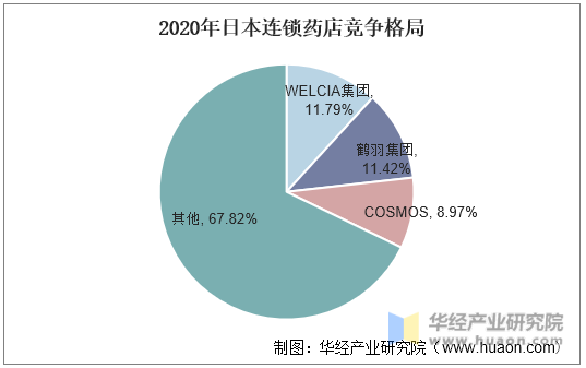 2022年中国零售药店行业现状及发展趋势分析连锁率不断提高行业集中度提升空间大「图」J9九游会 AG九游会(图11)