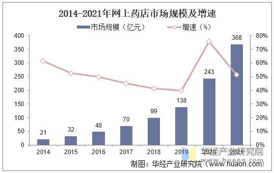 2022年中国零售药店行业现状及发展趋势分析连锁率不断提高行业集中度提升空间大「图」J9九游会 AG九游会(图14)