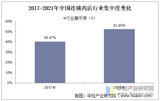 2022年中国零售药店行业现状及发展趋势分析连锁率不断提高行业集中度提升空间大「图」J9九游会 AG九游会(图12)