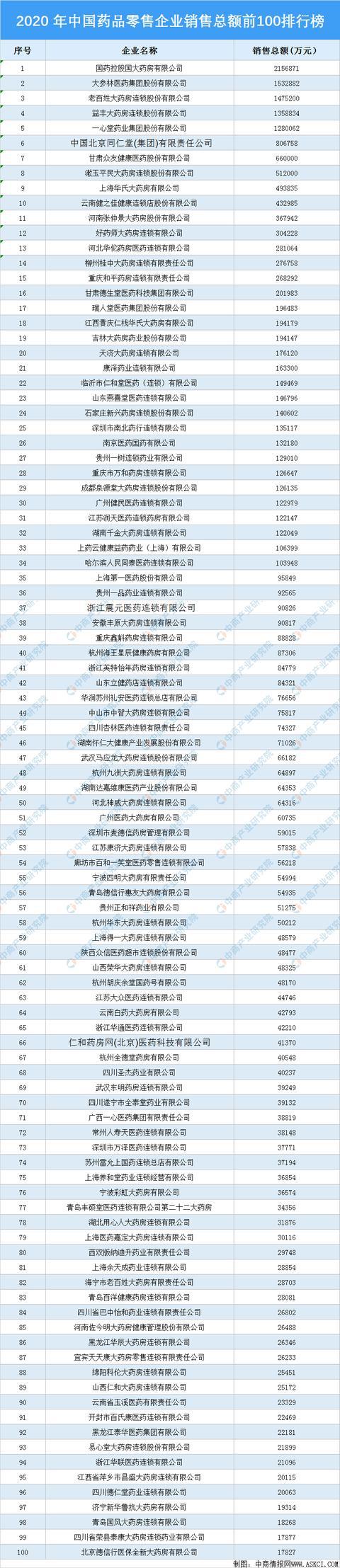 2020年中国药品零售企业销售总额TOP100J9九游会 AG九游会(图1)