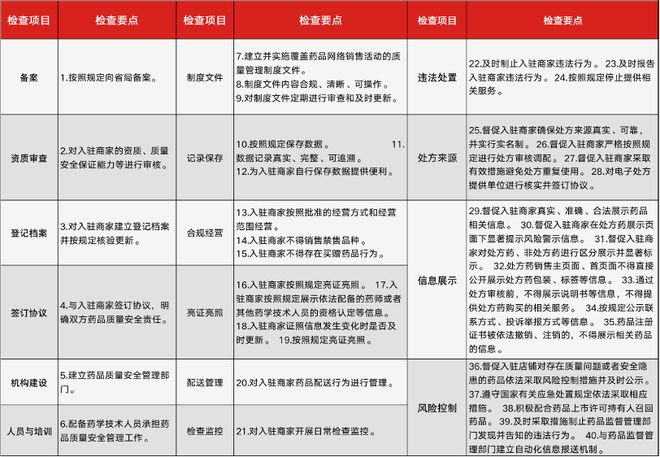 监管持续加码医药电商需要AG九游会学着慢慢来(图1)