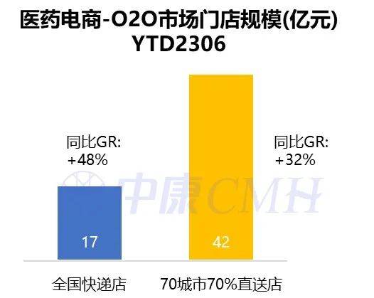 AG九游会一图读懂丨23年2季度O2O市场-处方药规模占比439%(图1)