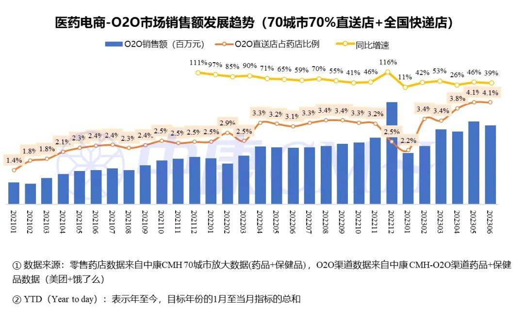 AG九游会一图读懂丨23年2季度O2O市场-处方药规模占比439%(图2)