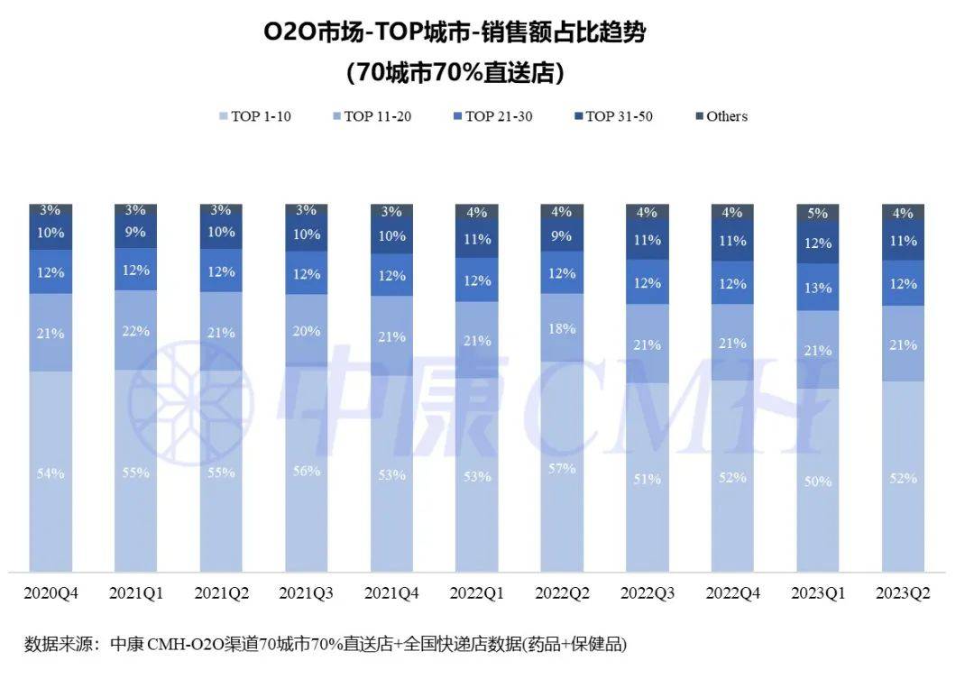 AG九游会一图读懂丨23年2季度O2O市场-处方药规模占比439%(图3)