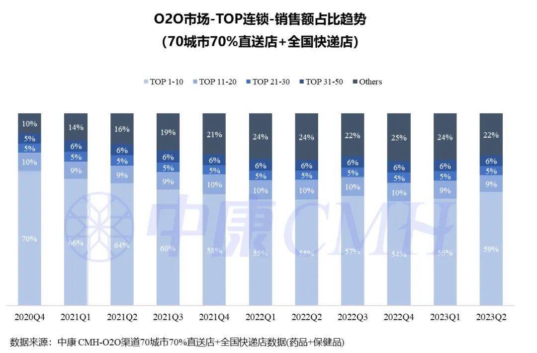 AG九游会一图读懂丨23年2季度O2O市场-处方药规模占比439%(图4)