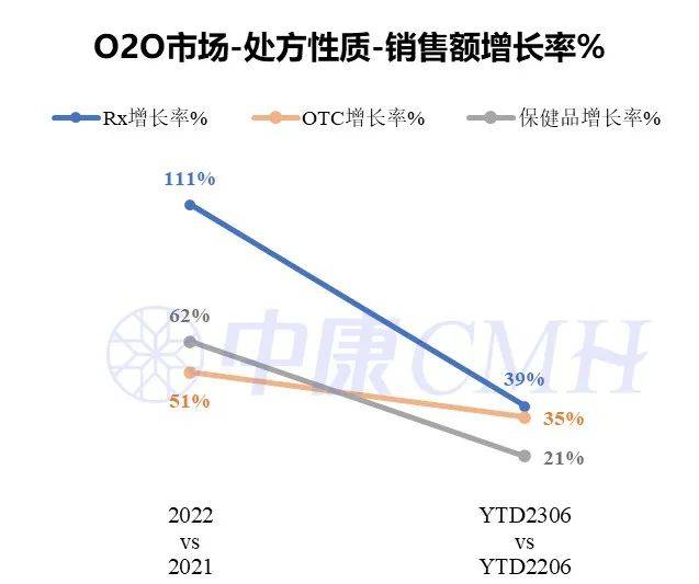 AG九游会一图读懂丨23年2季度O2O市场-处方药规模占比439%(图5)